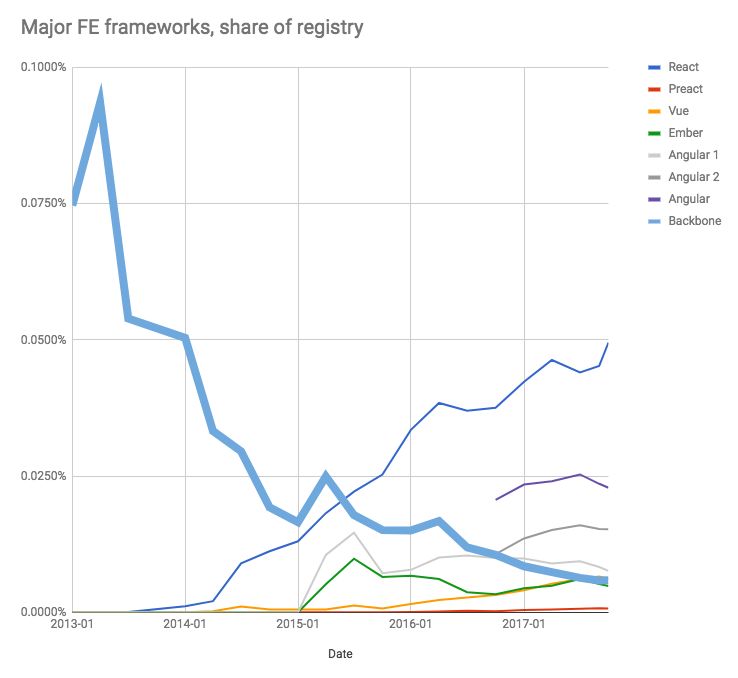 【第1173期】npm 2017 JavaScript 框架报告之前端框架