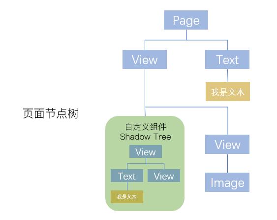 【第1649期】 微信小程序渲染性能调优