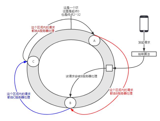 Dubbo一致性哈希负载均衡的源码和Bug，了解一下？