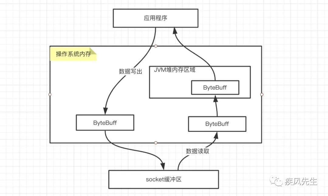 Netty组件源码分析