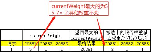 Dubbo加权轮询负载均衡的源码和Bug，了解一下?