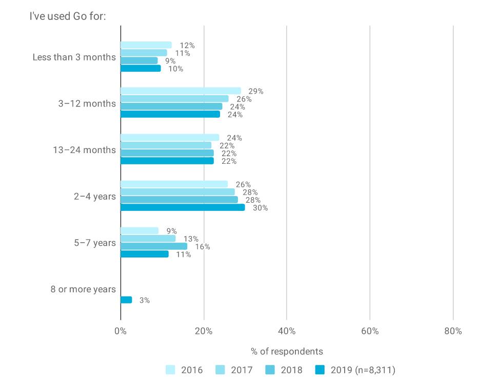 Go语言2019调查报告发布