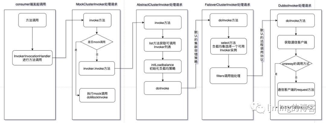 dubbo学习-发起请求和处理请求源码剖析