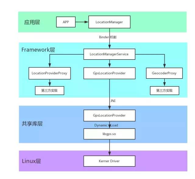 基于基站网络定位的源码分析