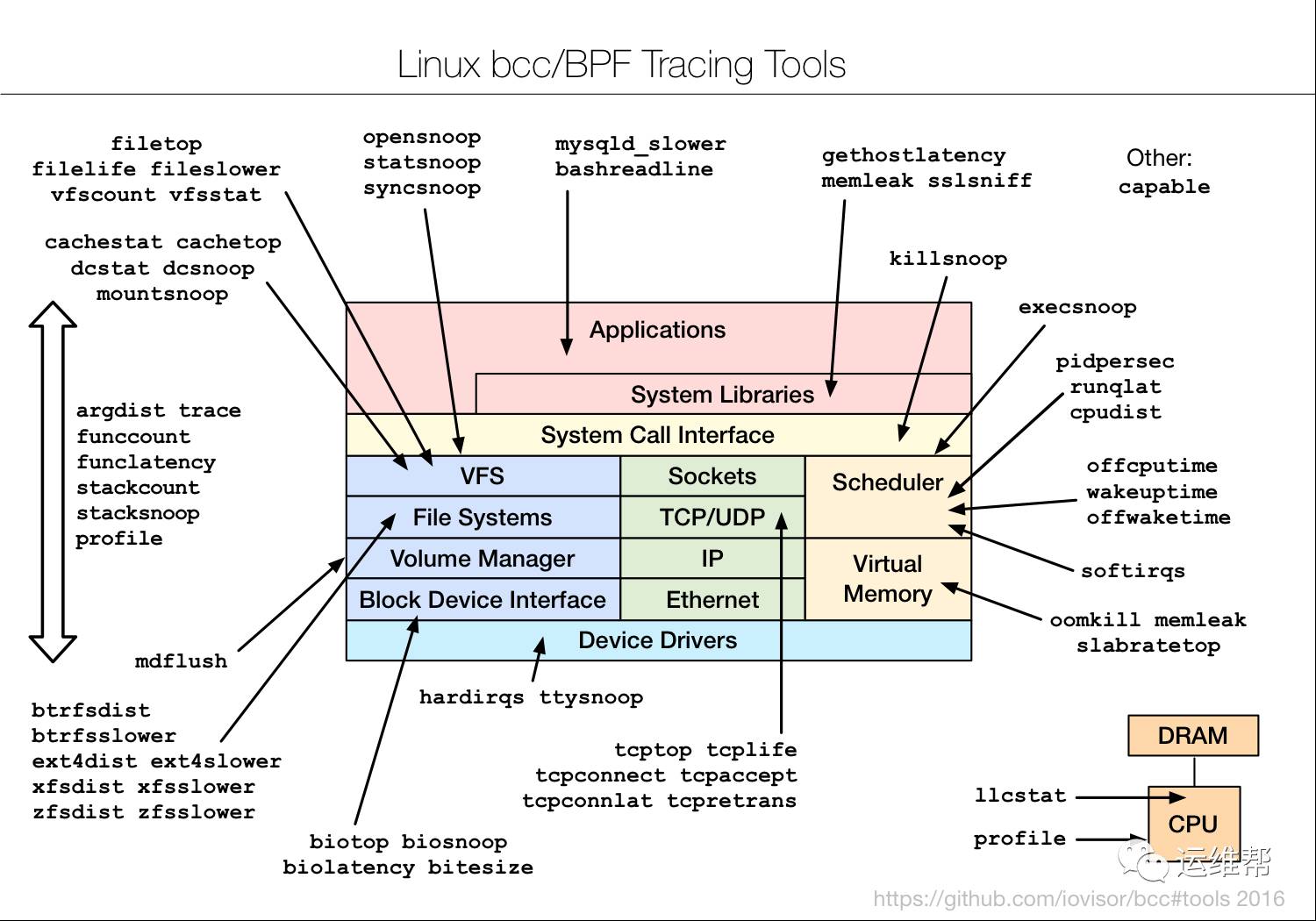 Linux性能调优工具大全，强烈建议收藏