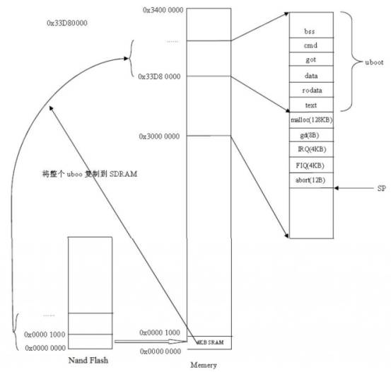 图解U-Boot：第一阶段源码分析