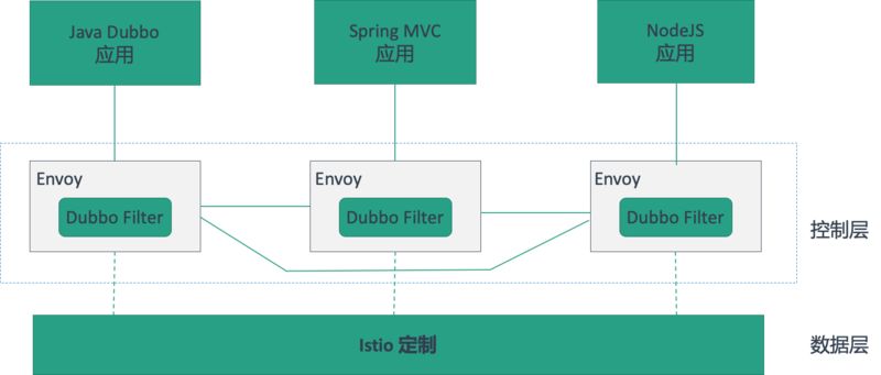 阿里技术专家详解Dubbo实践，演进及未来规划