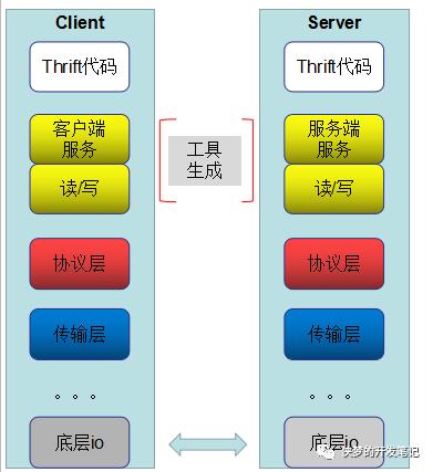 一文带你了解 Thrift，一个可伸缩的跨语言 RPC 框架（pinpoint 源码分析系列）