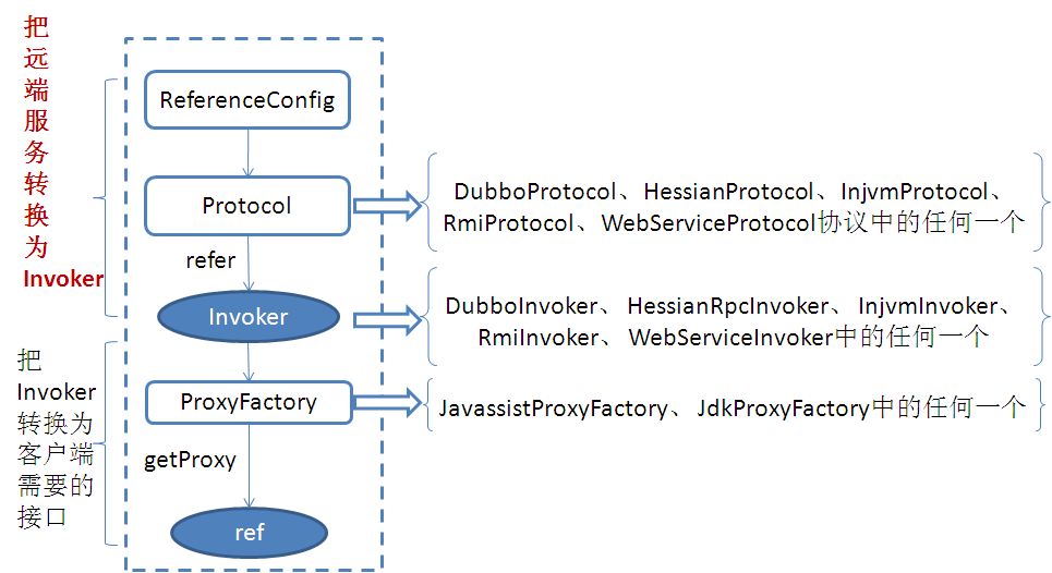 Dubbo实现的源码分析