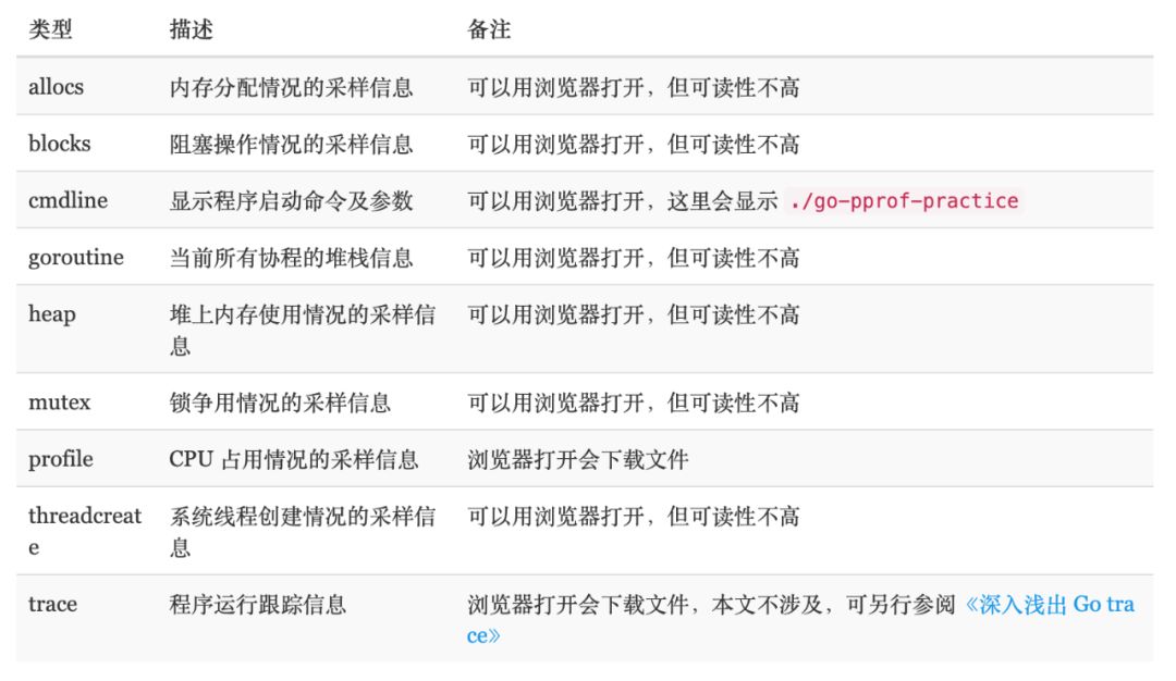 值得收藏深度解密系列：Go语言之 pprof