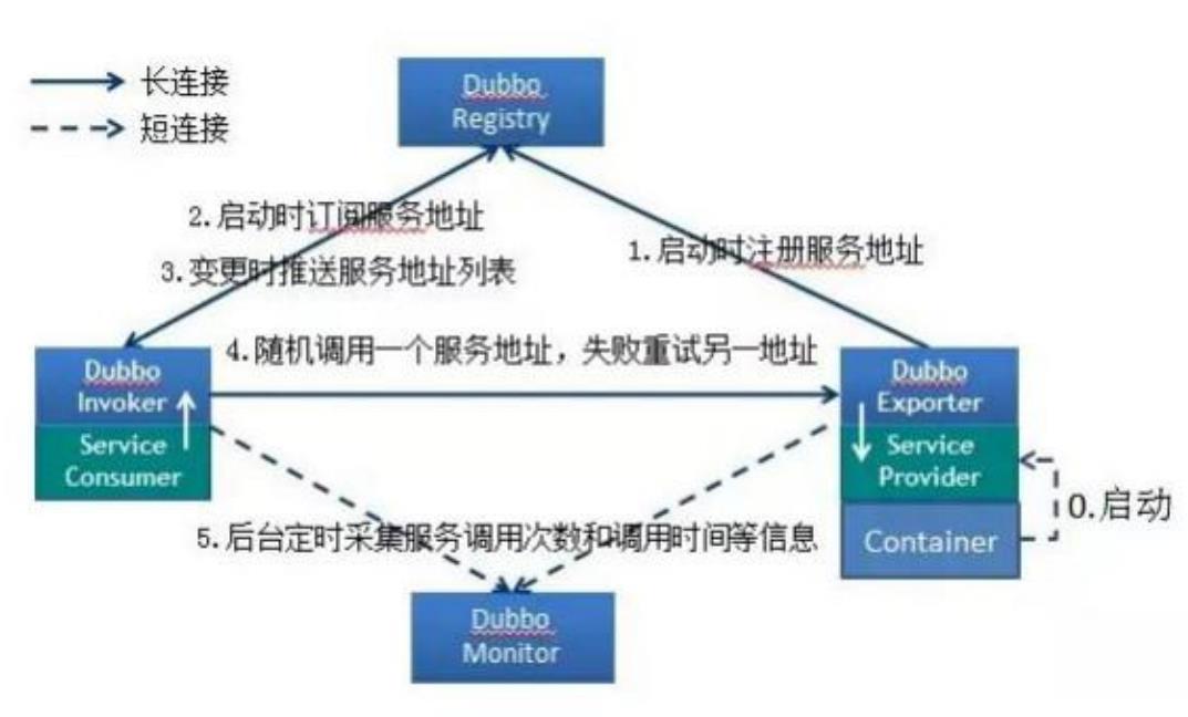 【题库类】dubbo九连问你知道多少？