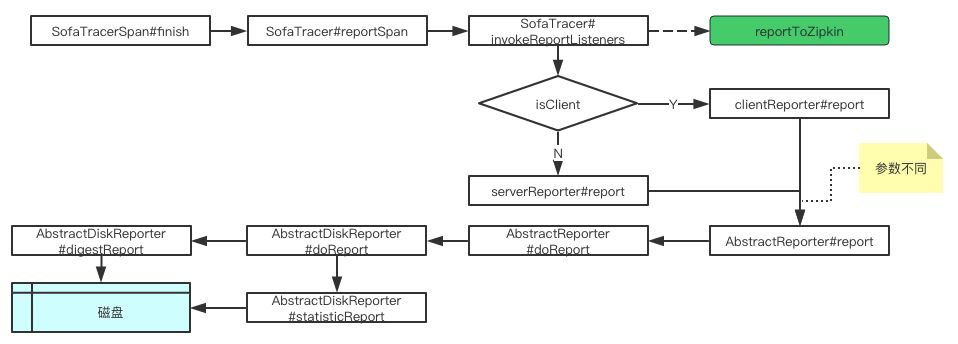 蚂蚁金服分布式链路跟踪组件 SOFATracer 数据上报机制和源码分析 | 剖析