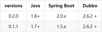 最新官方版的SpringBoot 整合 Dubbo.md