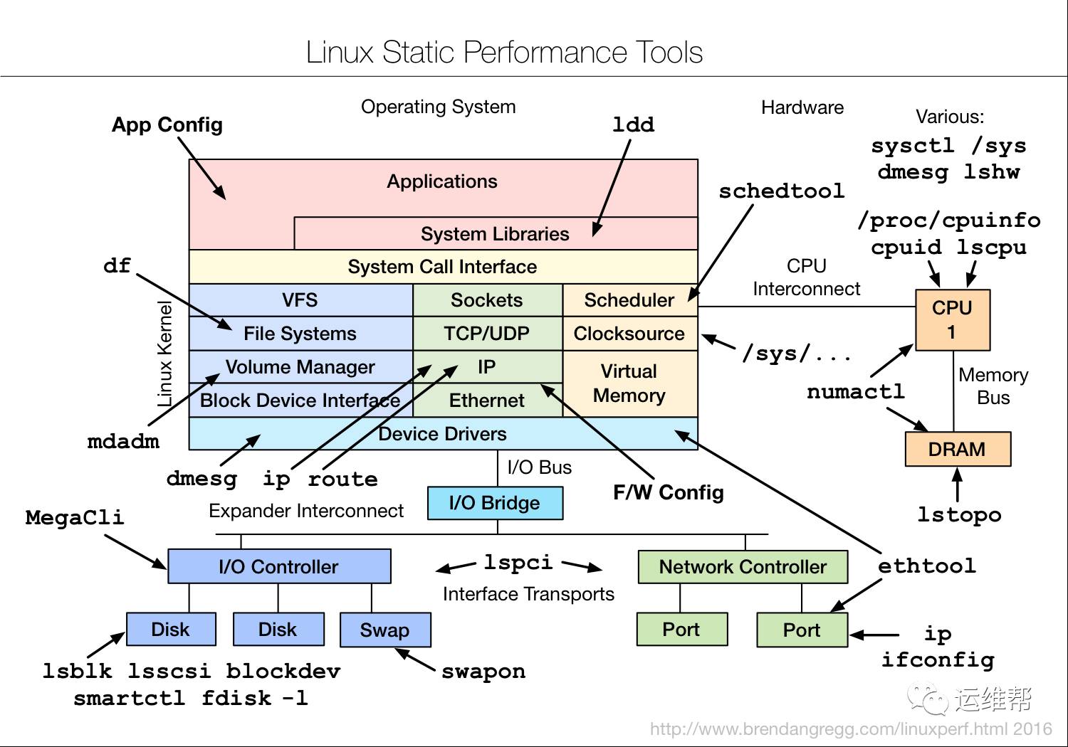 Linux性能调优工具大全，强烈建议收藏