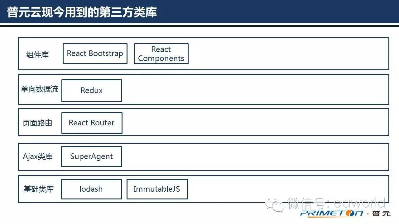 为什么使用React作为云平台的前端框架（PPT）