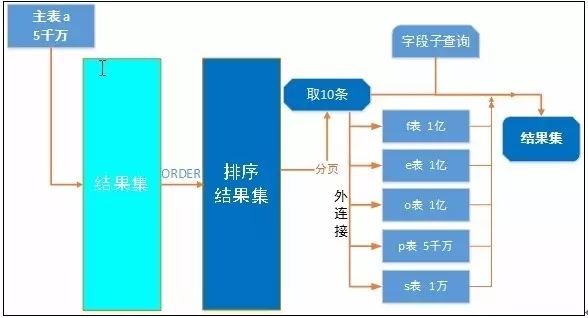 性能调优案例 | 表多量大性能差，怎么破？