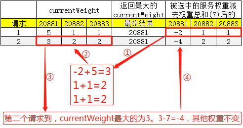 Dubbo加权轮询负载均衡的源码和Bug，了解一下?