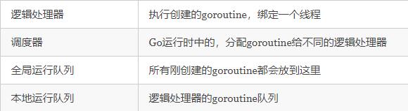 Go语言潜力有目共睹，但它的Goroutine机制底层原理你了解吗？