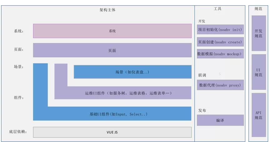 揭开NoahV智能运维前端框架的神秘面纱