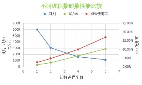 性能调优案例 | 数据卸载看我的