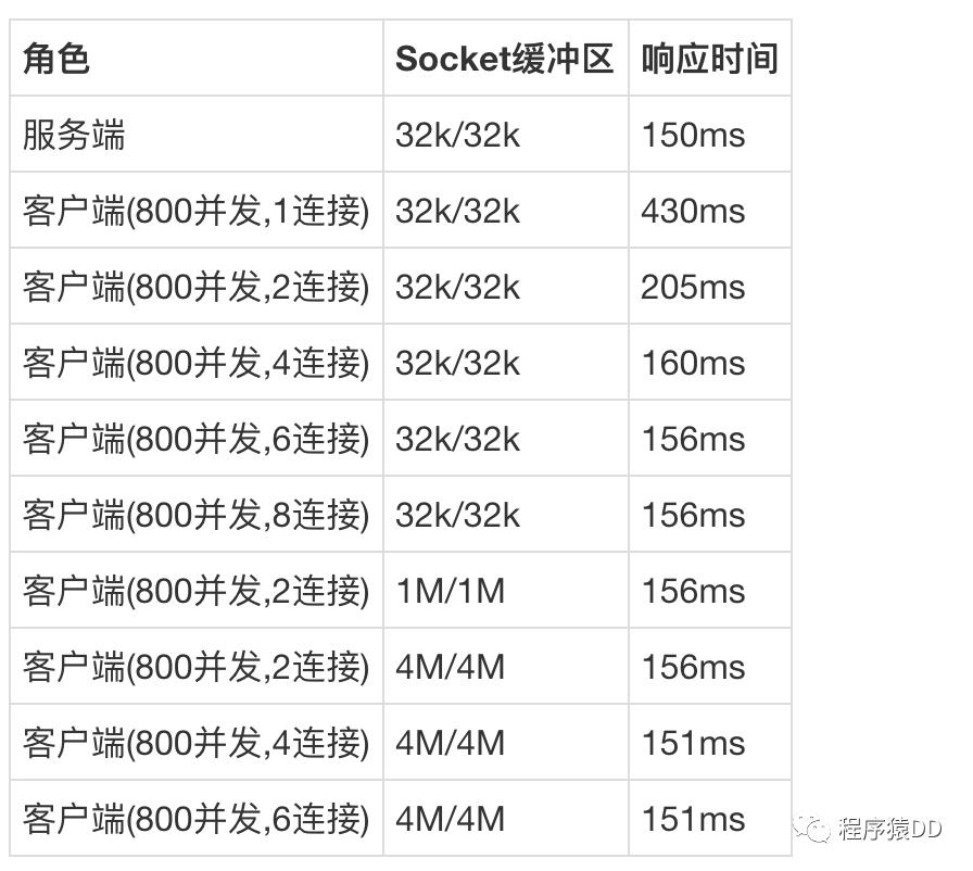 突发流量引发的Dubbo拥堵，该怎么办？