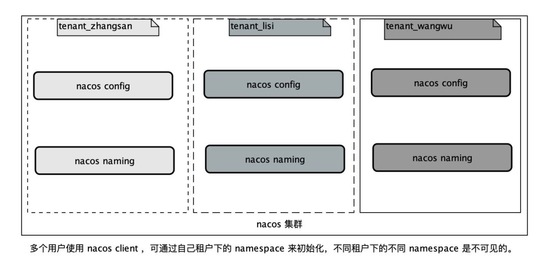 聊聊Nacos配置隔离和分类的使用