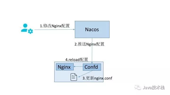 confd + Nacos | 无代码侵入的配置变更管理