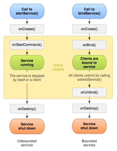 源码分析Service和IntentService的区别