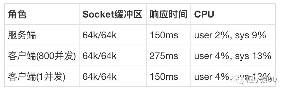 突发流量引发的Dubbo拥堵，该怎么办？