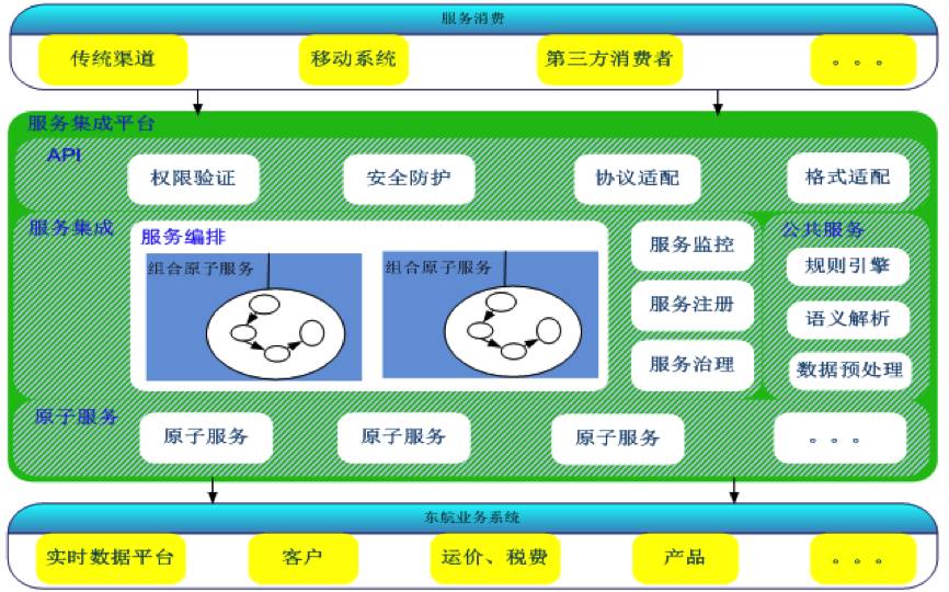 浅析如何使用Dubbo构建服务集成平台