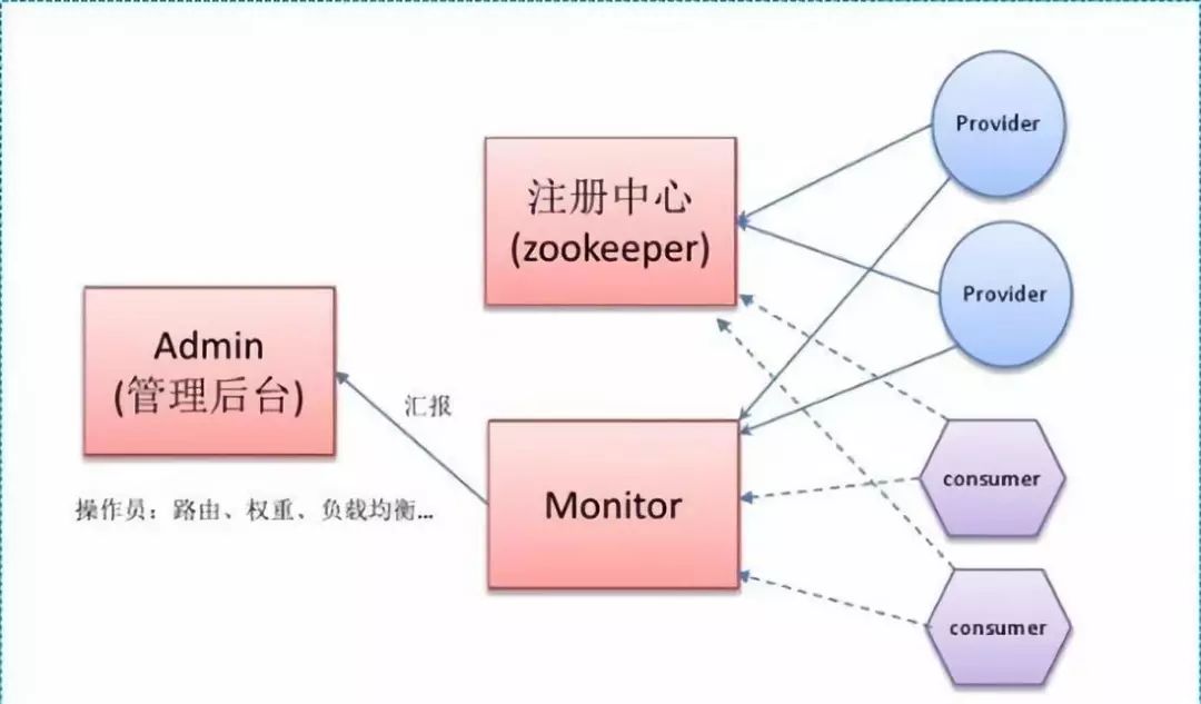 Dubbo来搭建个小项目