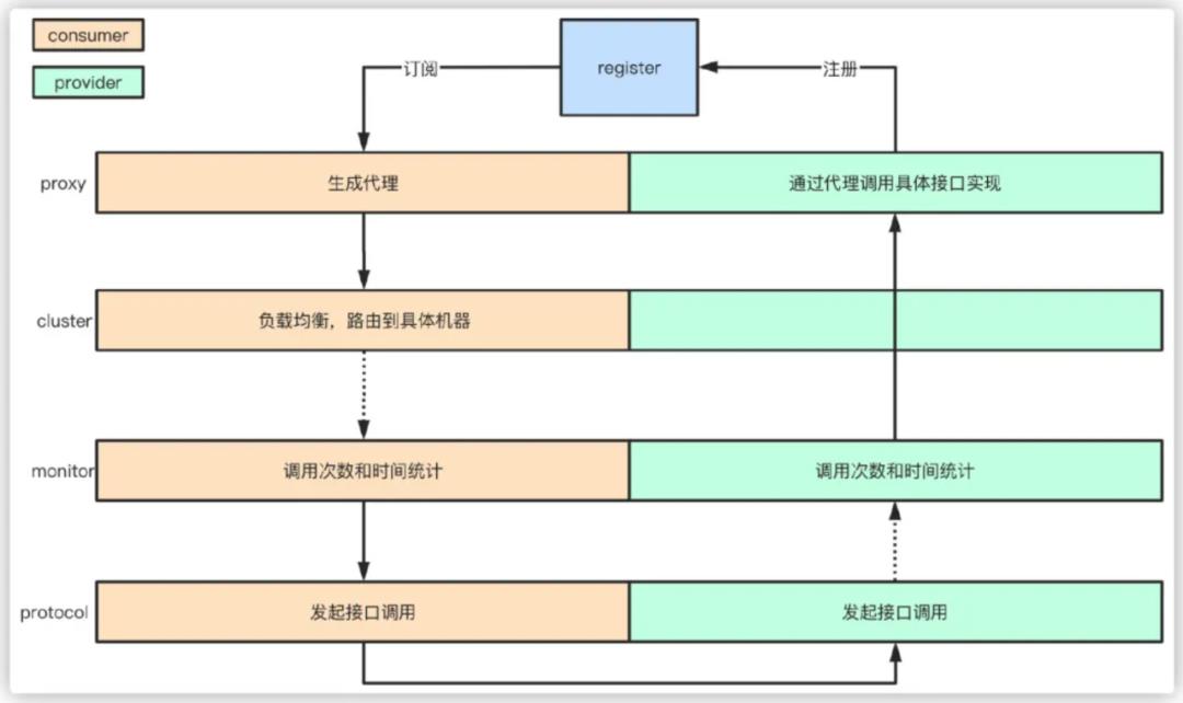 《我想进大厂》之Dubbo普普通通9问