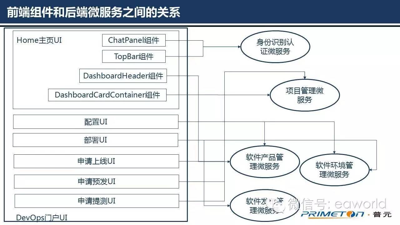 为什么使用React作为云平台的前端框架（PPT）