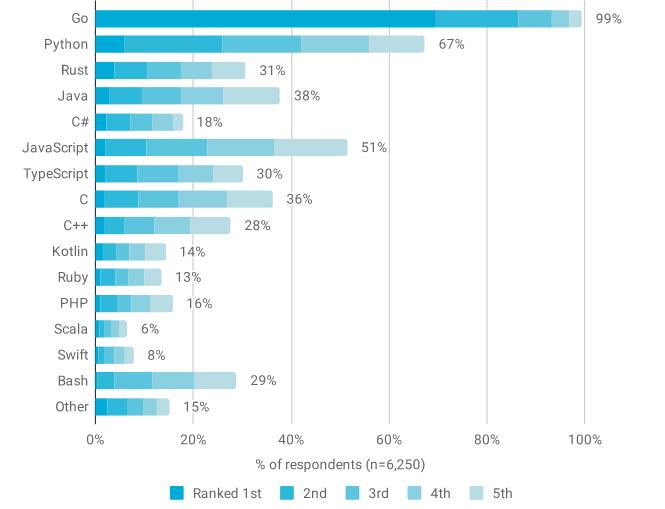 调查了 10,975 位 Go 语言开发者，我们有了这些发现！