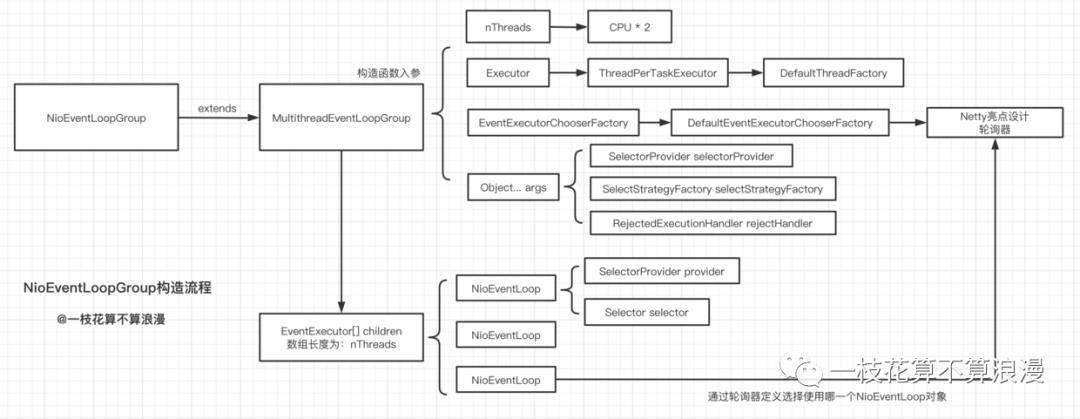 【Netty之旅四】你一定看得懂的Netty客户端启动源码分析！