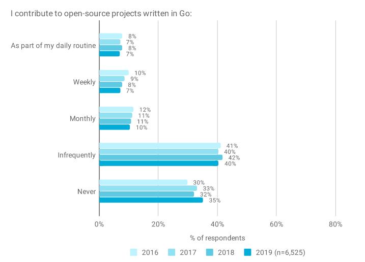 调查了 10,975 位 Go 语言开发者，我们有了这些发现！