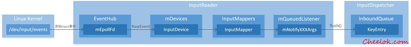 AOSP源码分析：Android Input事件的产生、读取和分发