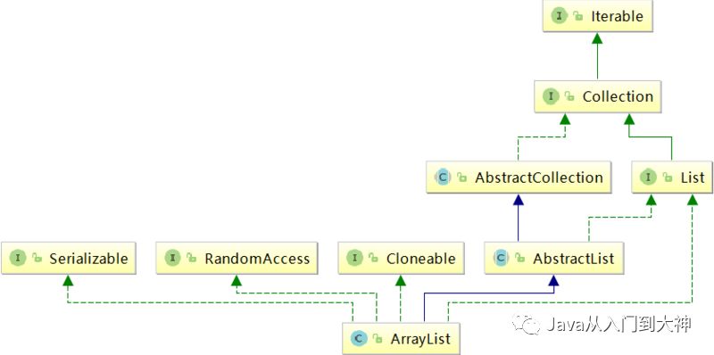 Java集合源码分析——ArrayList