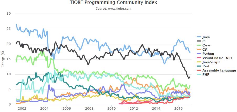 实用易学 谷歌Go语言获得TIOBE 2016年度编程语言