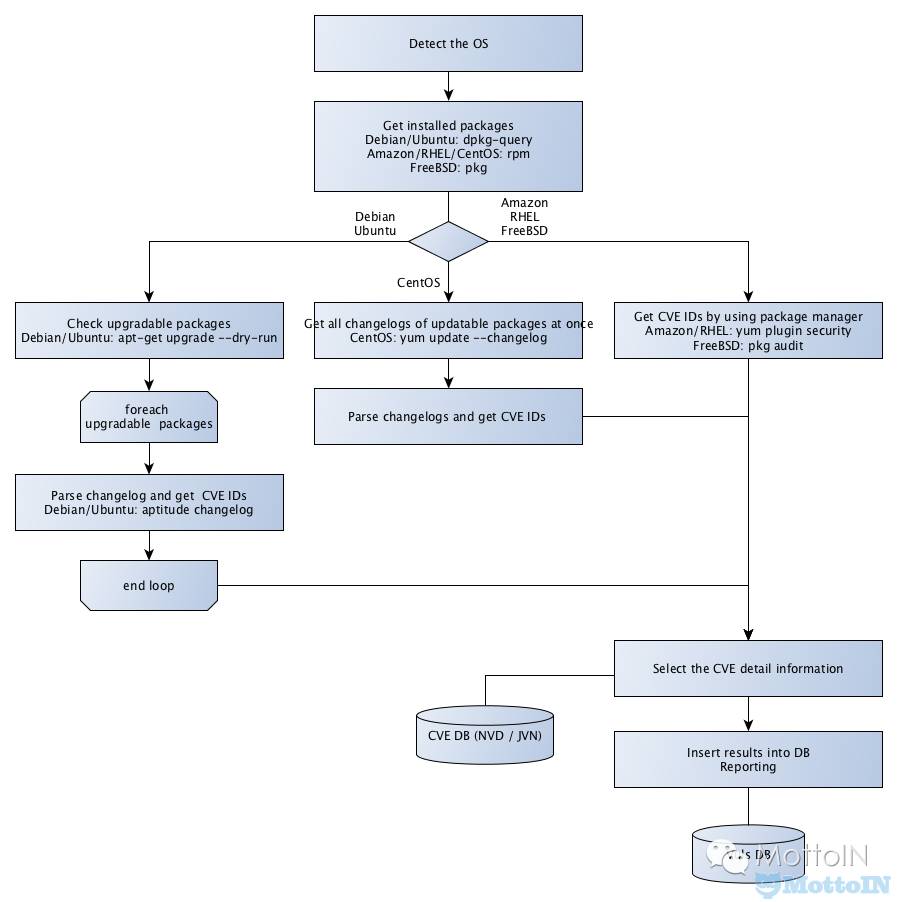 Vuls：GO语言编写的Linux/FreeBSD上无agent的漏洞扫描器