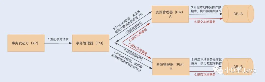 分布式事务--JAVA性能调优笔记