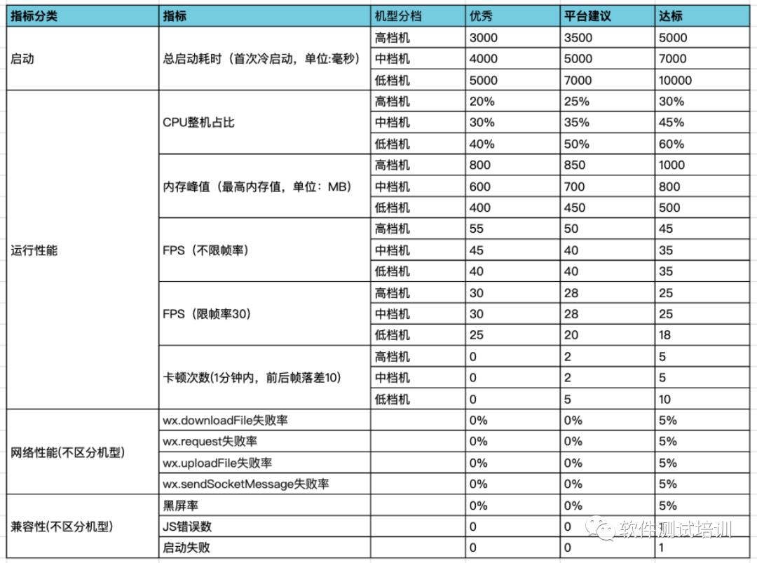 性能测试实践 | PerfDog 助力微信小游戏 / 小程序性能调优