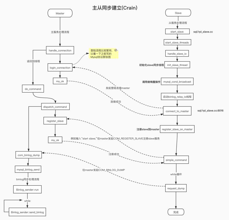 【Mysql源码分析】基于行的复制实现之“主从关系建立”