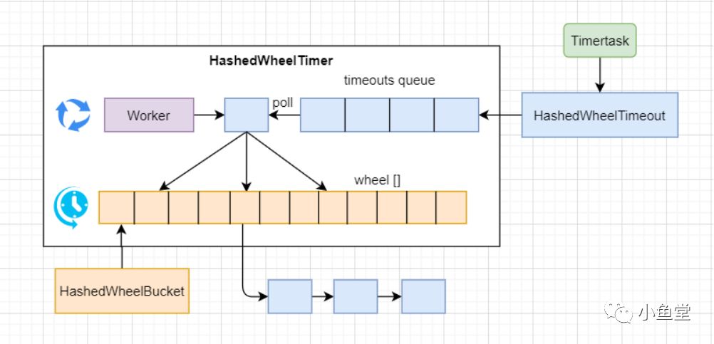 读源码-dubbo-奇技淫巧-HashedWheelTimer