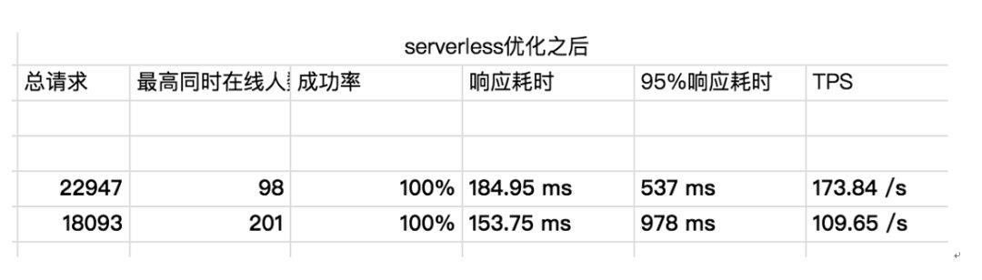 前端学Serverless系列--性能调优