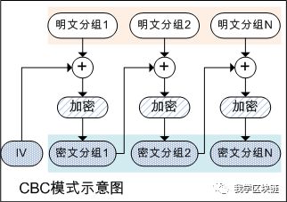 对称加密算法的分组模式及其Go语言实现