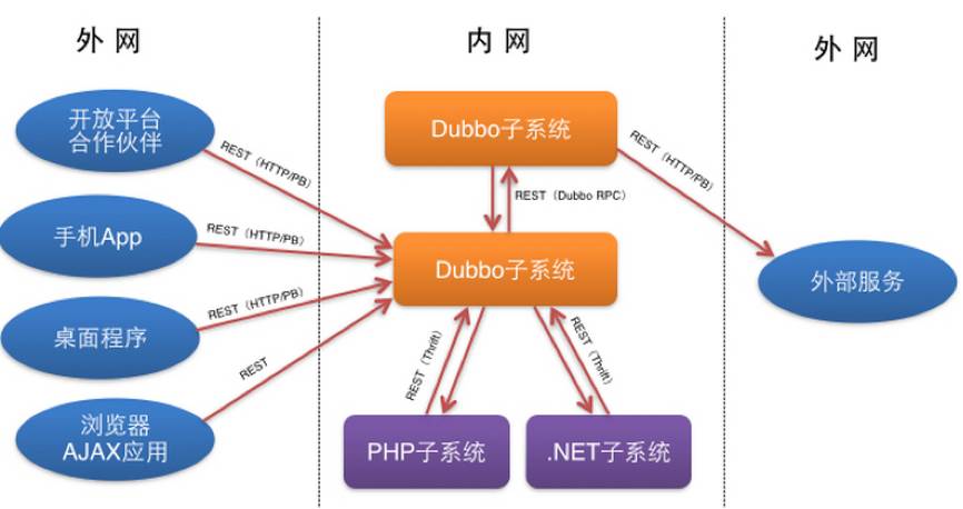 浅析如何使用Dubbo构建服务集成平台