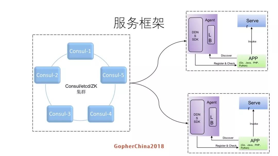 方圆－罗辑思维Go语言微服务改造实践