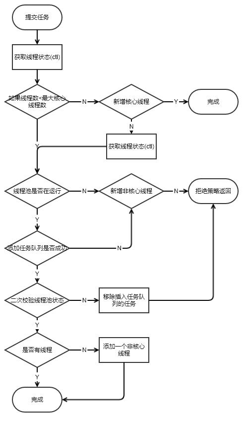 深入源码分析Java线程池的实现原理