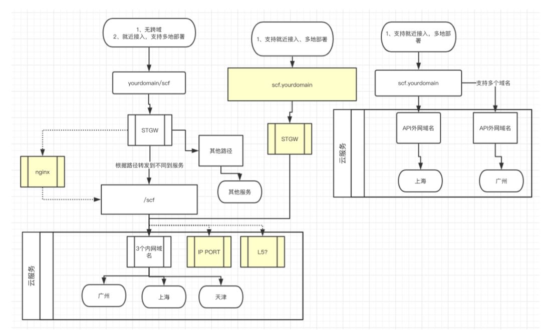 前端学Serverless系列--性能调优